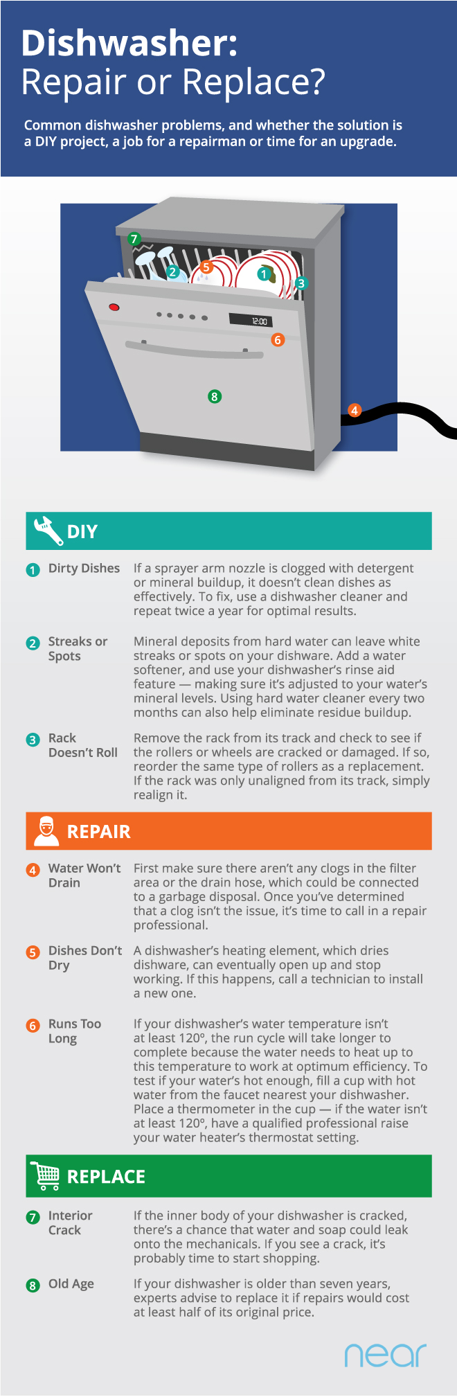 Troubleshooting Dishwasher Problems 1 Dishwasher troubleshooting infographic